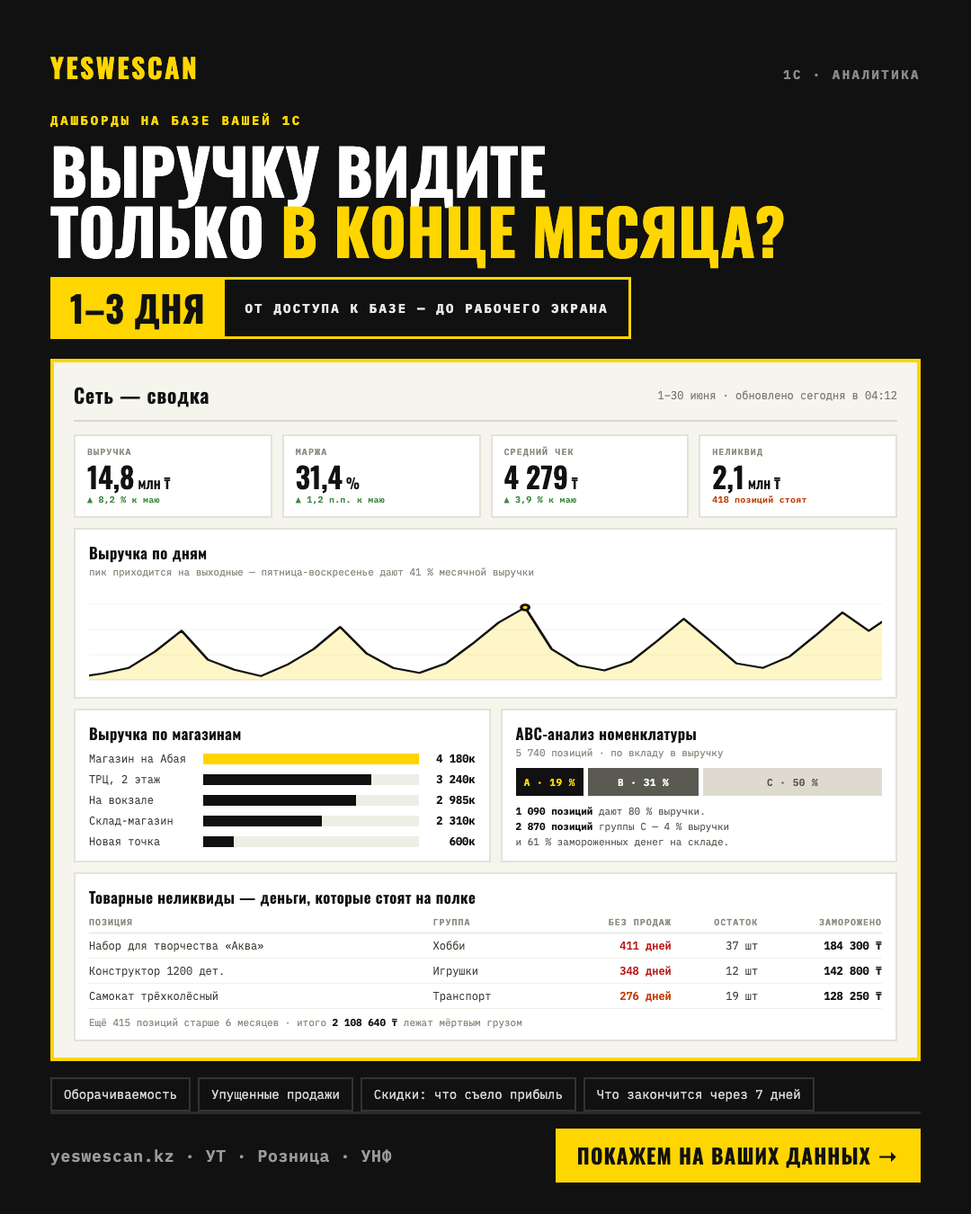 Дашборд из 1С: выручка, маржа, средний чек, неликвиды, ABC-анализ по сети магазинов